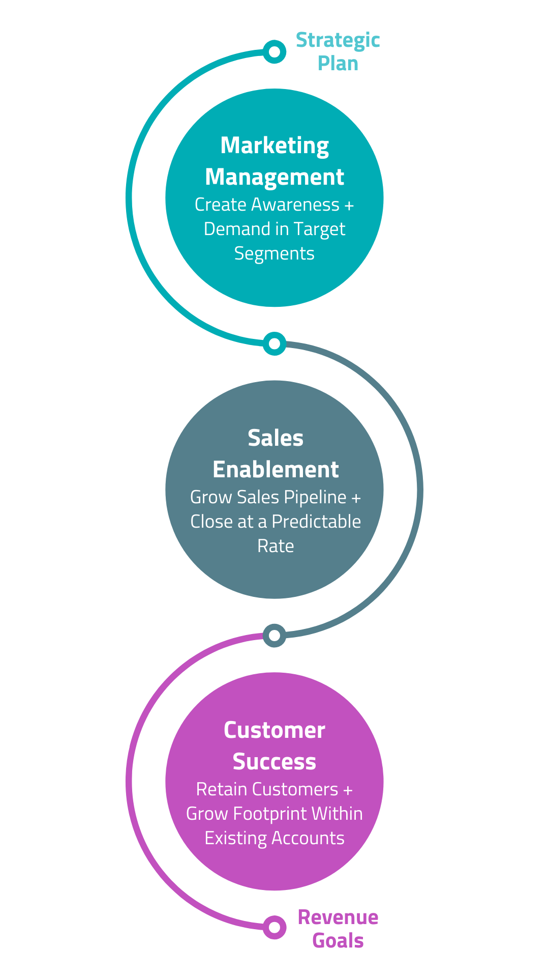 Marketing Management Create Awareness + Demand in Target Segments Sales Enablement Grow Sales Pipeline + Close at a Predictable Rate Customer Success Retain Customers + Grow Footprint Within Existing Accounts