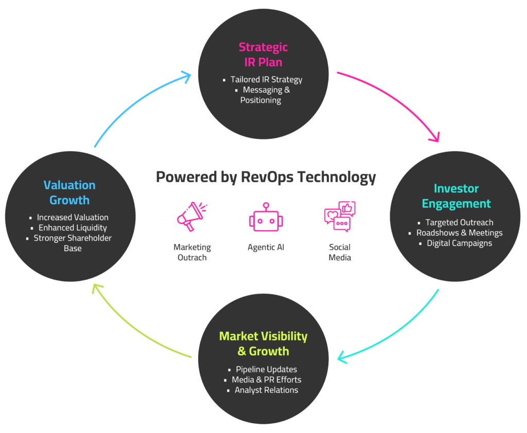 RevOps IR process squished